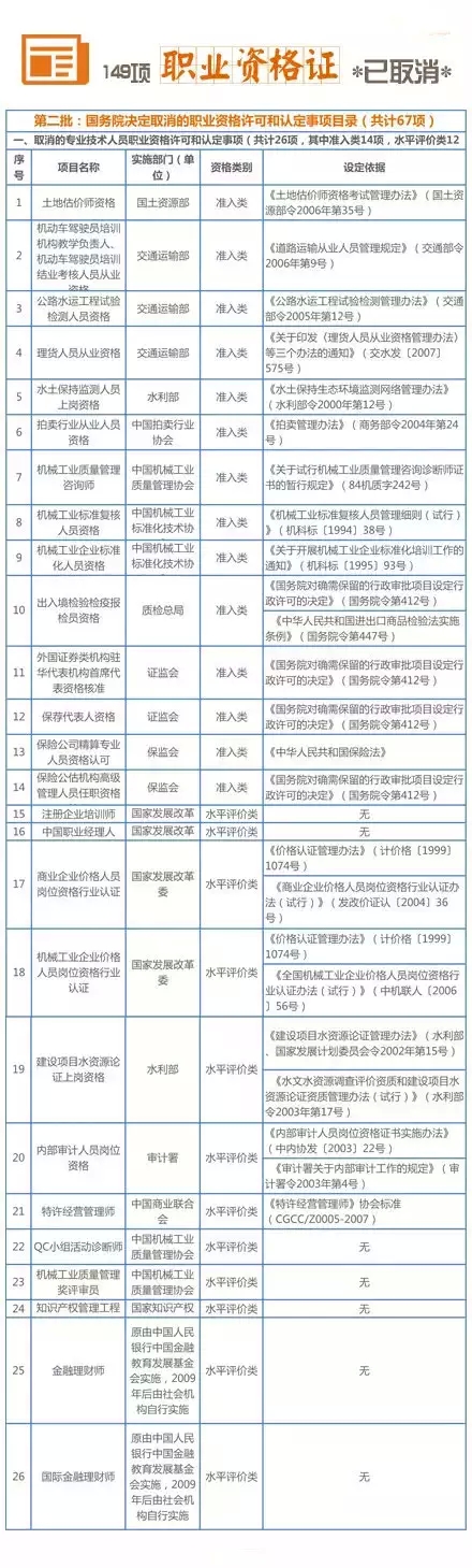211項職業(yè)資格證被取消 盤點十大含金量高資格證書(3)